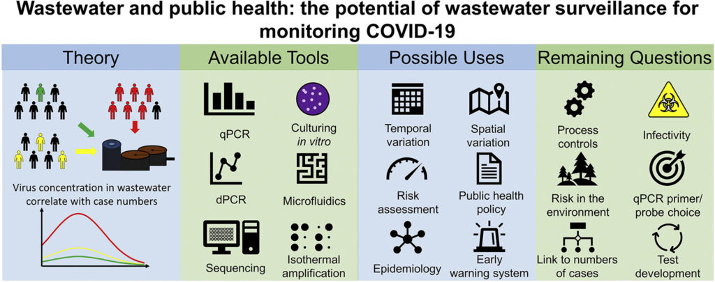 Wastewater and public health potentials