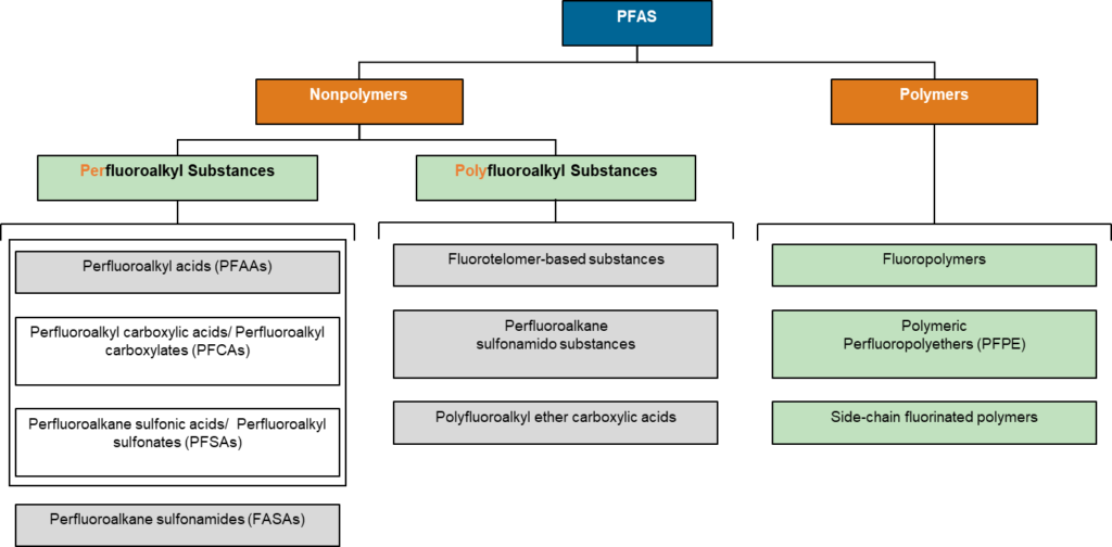 PFAS categorizations