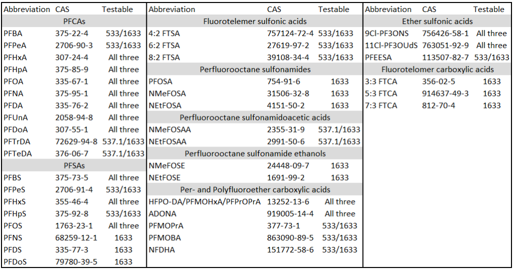 Comparison of which compounds can be detected by what EPA method