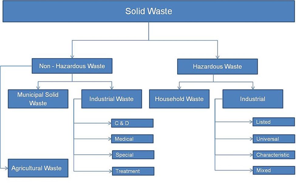 Overview of waste types under US law.