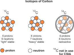 Elements are tracked by protons, unless an atom is ionized, the charge must balance so protons equal electrons; the neutrons may vary in stable compounds which is the basis for Isotopic Analysis
