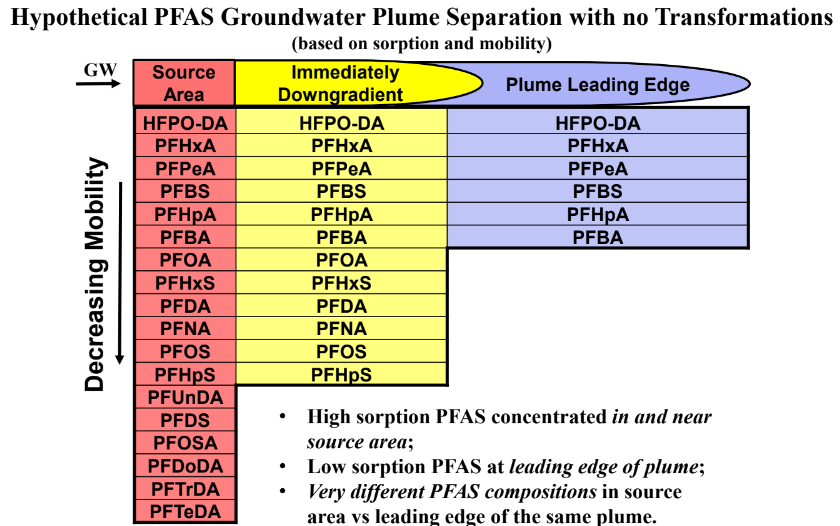 Showing more mobile lighter PFAS leading plumes
