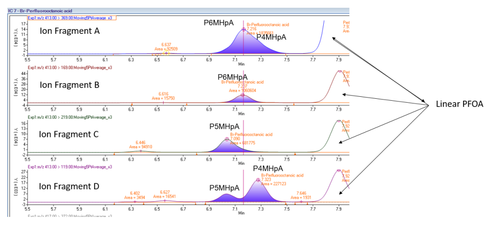 Isomers elute at different points during HPLC. Branched forms of PFAS elute after linear PFAS and the more branched it is the slower it typically elutes.