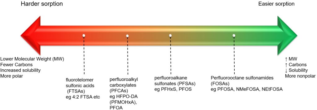Major sorption potential of various types of PFAS with the defining characteristics listed on the sides