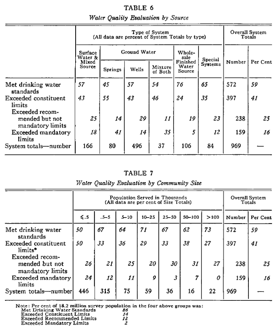 Excerpt from Survey of Community Water Supply Systems