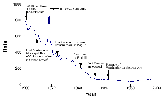 Crude death rate for infectious disease in the United States